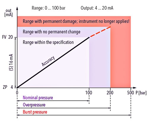 Pmax / Overload Pressure / Overpressure / Proof Pressure / Maximum Working Pressure (MWP) / Burst Pressure